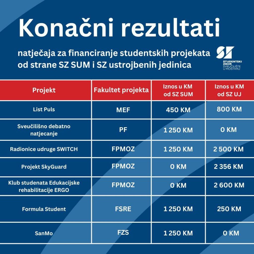 Konačni rezultati natječaja za financiranje studentskih projekata.